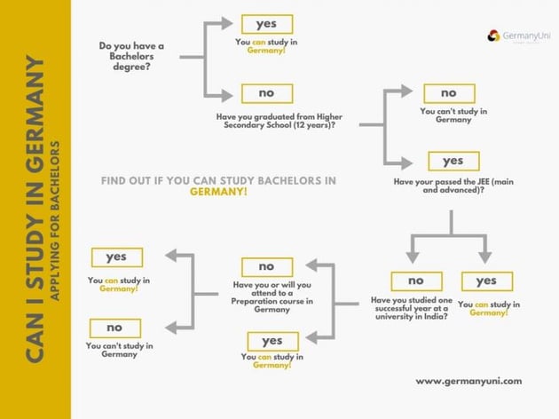 can I study in germany bachelor